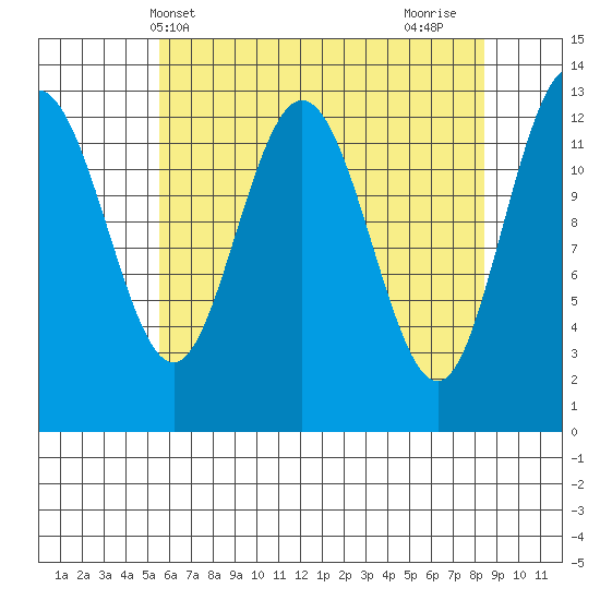 Freshwater Bay tide chart for Saturday, April 20, 2024