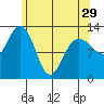 Freshwater Bay tide chart for Monday, April 29, 2024