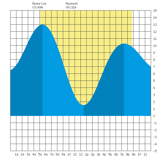 Freshwater Bay tide chart for Tuesday, April 30, 2024