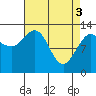 Freshwater Bay tide chart for Wednesday, April 3, 2024