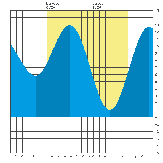 Freshwater Bay tide chart for Thursday, April 4, 2024