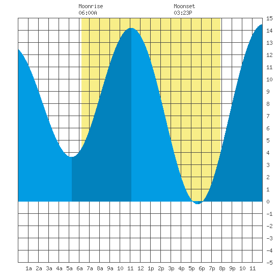 Freshwater Bay tide chart for Friday, April 5, 2024
