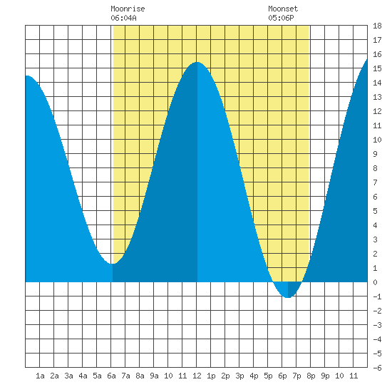 Freshwater Bay tide chart for Saturday, April 6, 2024