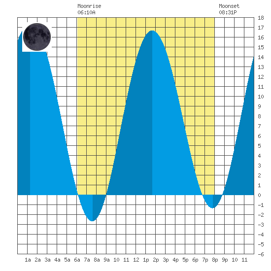 Freshwater Bay tide chart for Monday, April 8, 2024