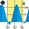 Freshwater Bay tide chart for Monday, April 8, 2024