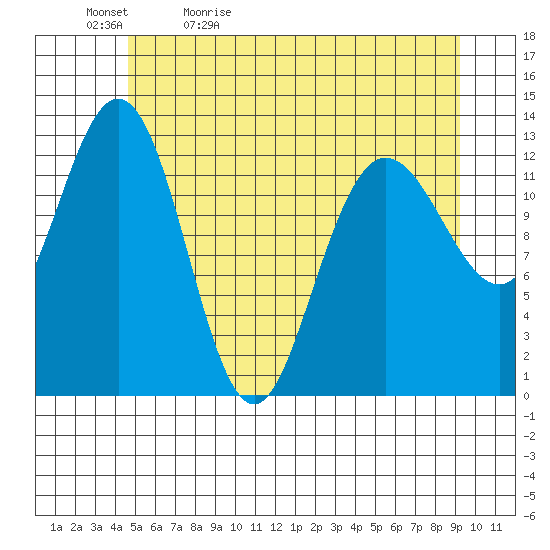 Freshwater Bay tide chart for Sunday, May 12, 2024