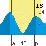 Freshwater Bay tide chart for Monday, May 13, 2024