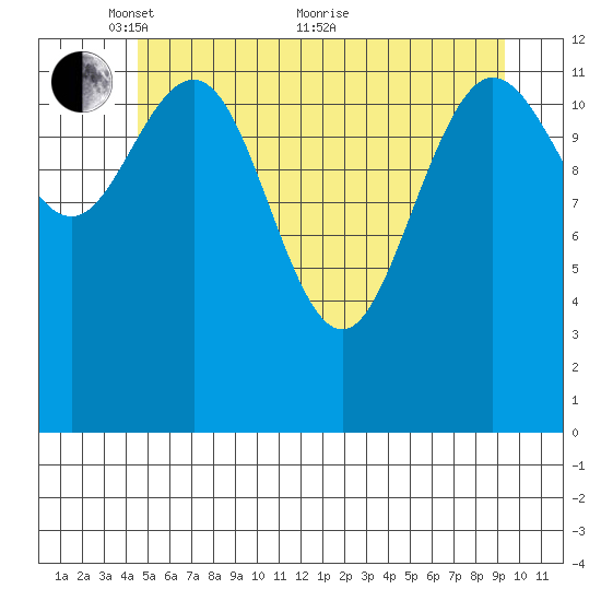 Freshwater Bay tide chart for Wednesday, May 15, 2024