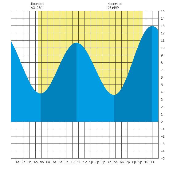 Freshwater Bay tide chart for Saturday, May 18, 2024