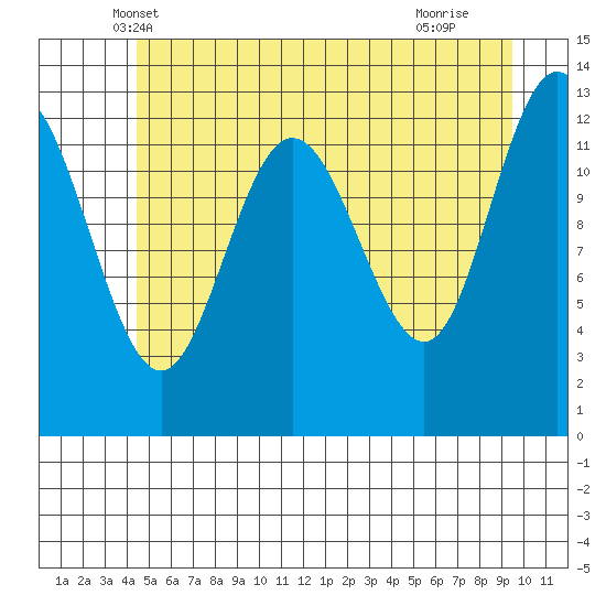 Freshwater Bay tide chart for Sunday, May 19, 2024