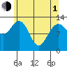 Freshwater Bay tide chart for Wednesday, May 1, 2024