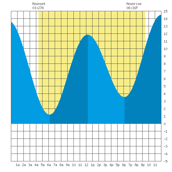 Freshwater Bay tide chart for Monday, May 20, 2024