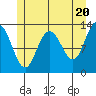 Freshwater Bay tide chart for Monday, May 20, 2024