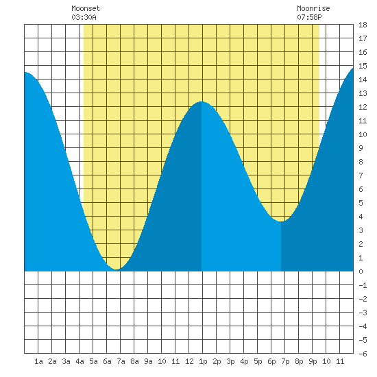 Freshwater Bay tide chart for Tuesday, May 21, 2024