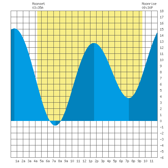 Freshwater Bay tide chart for Wednesday, May 22, 2024