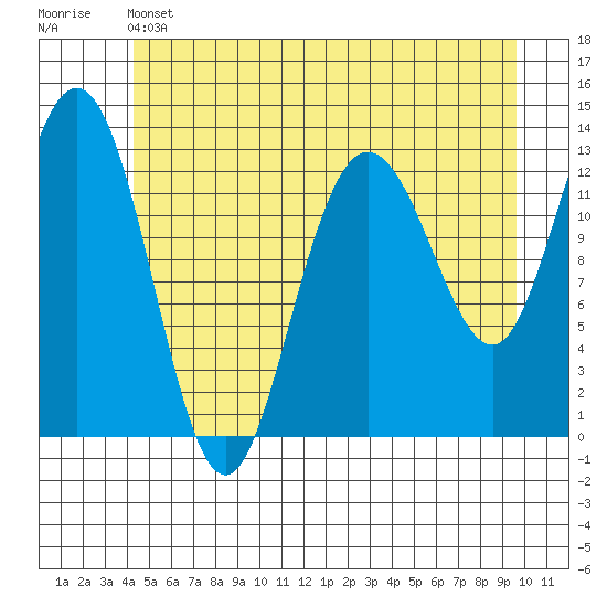 Freshwater Bay tide chart for Friday, May 24, 2024