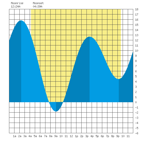 Freshwater Bay tide chart for Saturday, May 25, 2024