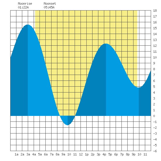Freshwater Bay tide chart for Sunday, May 26, 2024