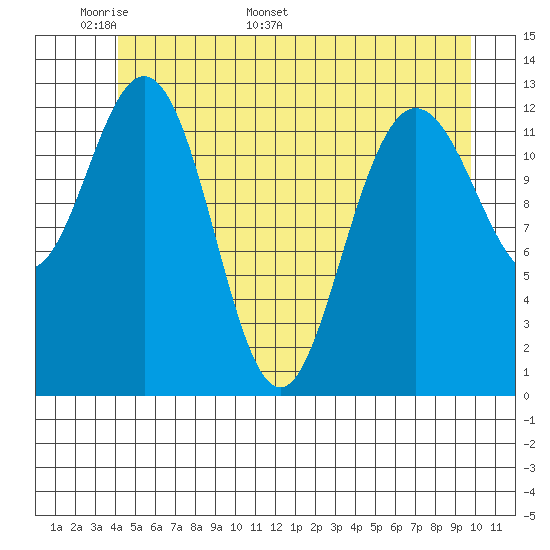 Freshwater Bay tide chart for Wednesday, May 29, 2024