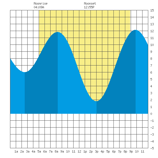 Freshwater Bay tide chart for Thursday, May 2, 2024