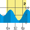 Freshwater Bay tide chart for Thursday, May 2, 2024