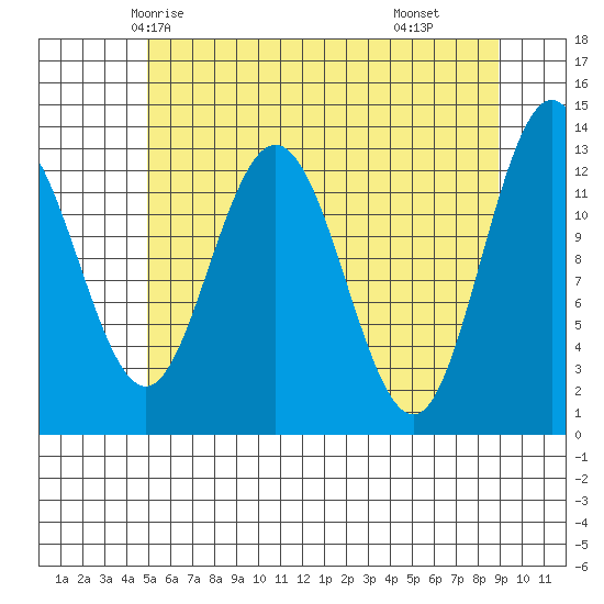 Freshwater Bay tide chart for Saturday, May 4, 2024