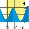 Freshwater Bay tide chart for Saturday, May 4, 2024