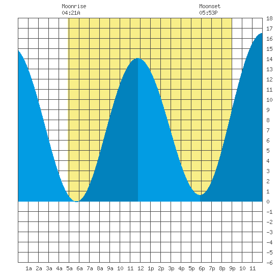 Freshwater Bay tide chart for Sunday, May 5, 2024