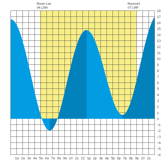Freshwater Bay tide chart for Monday, May 6, 2024