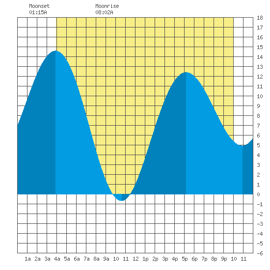 Freshwater Bay tide chart for Monday, June 10, 2024
