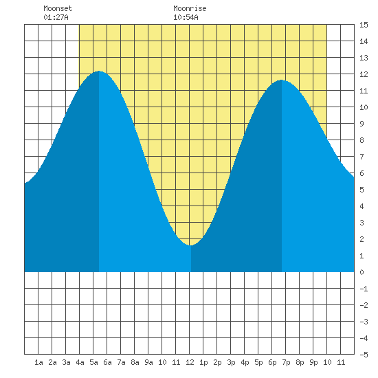 Freshwater Bay tide chart for Wednesday, June 12, 2024