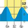 Freshwater Bay tide chart for Wednesday, June 12, 2024