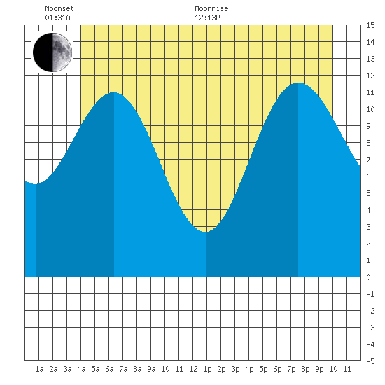 Freshwater Bay tide chart for Thursday, June 13, 2024