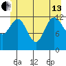 Freshwater Bay tide chart for Thursday, June 13, 2024