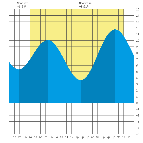 Freshwater Bay tide chart for Friday, June 14, 2024