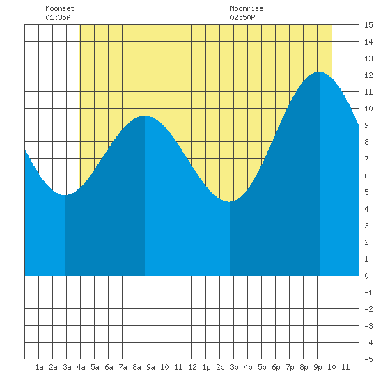 Freshwater Bay tide chart for Saturday, June 15, 2024