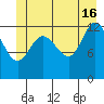Freshwater Bay tide chart for Sunday, June 16, 2024