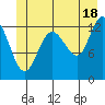 Freshwater Bay tide chart for Tuesday, June 18, 2024