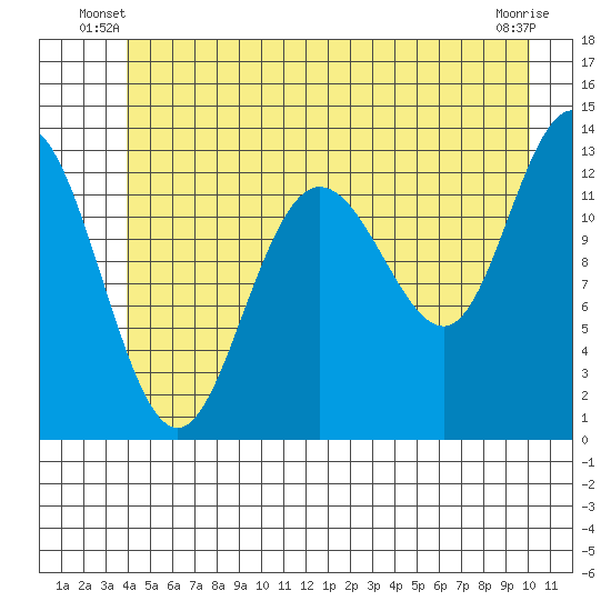 Freshwater Bay tide chart for Wednesday, June 19, 2024