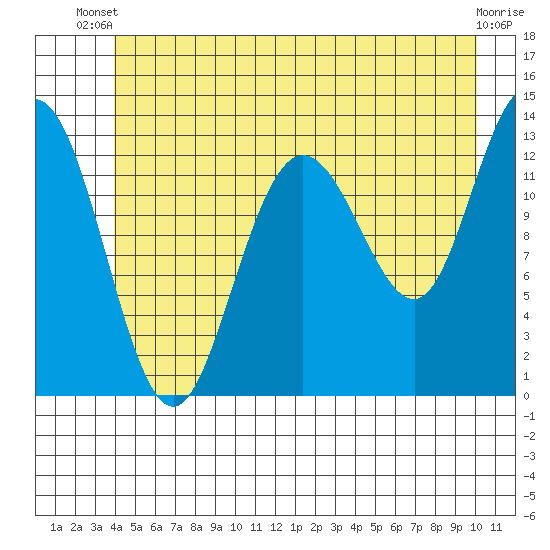 Freshwater Bay tide chart for Thursday, June 20, 2024