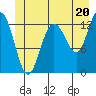 Freshwater Bay tide chart for Thursday, June 20, 2024