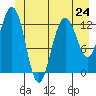 Freshwater Bay tide chart for Monday, June 24, 2024