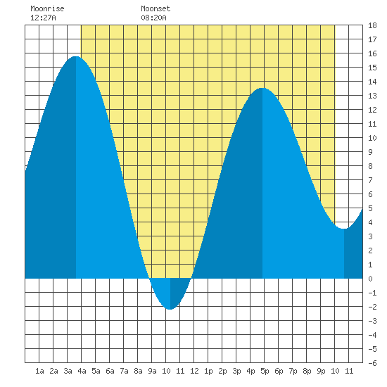 Freshwater Bay tide chart for Tuesday, June 25, 2024