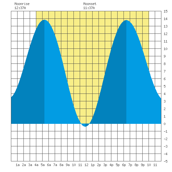Freshwater Bay tide chart for Thursday, June 27, 2024