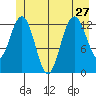 Freshwater Bay tide chart for Thursday, June 27, 2024