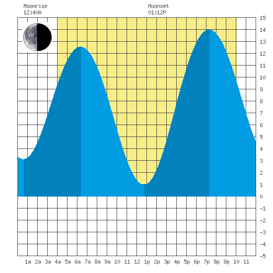 Freshwater Bay tide chart for Friday, June 28, 2024