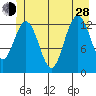 Freshwater Bay tide chart for Friday, June 28, 2024