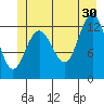 Freshwater Bay tide chart for Sunday, June 30, 2024