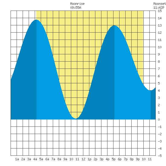 Freshwater Bay tide chart for Wednesday, July 10, 2024
