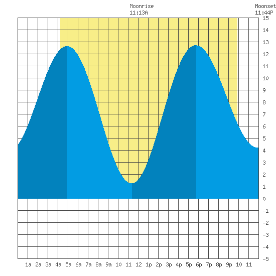 Freshwater Bay tide chart for Thursday, July 11, 2024